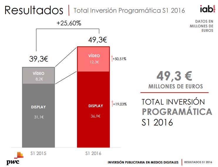 inversión en compra programática en España