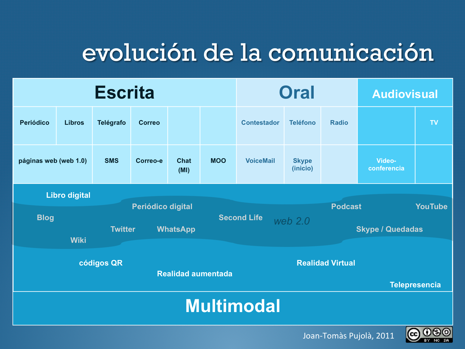 comunicación multimodal