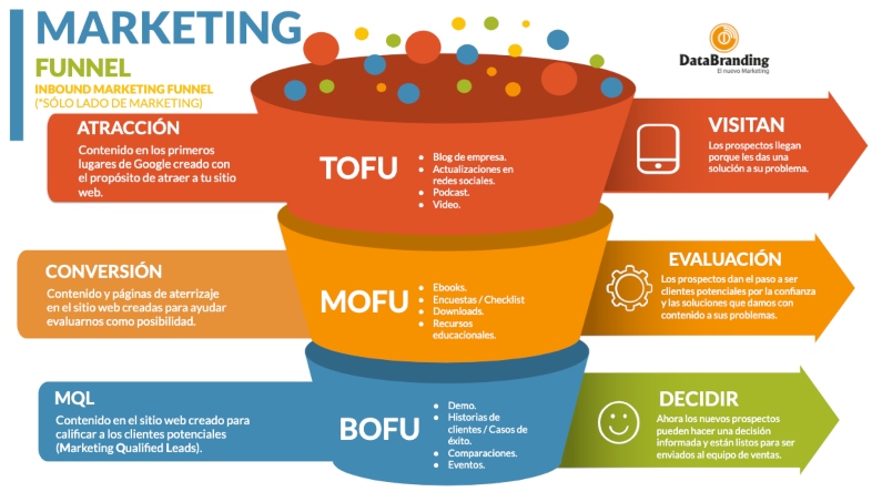 funnel contenidos varios 