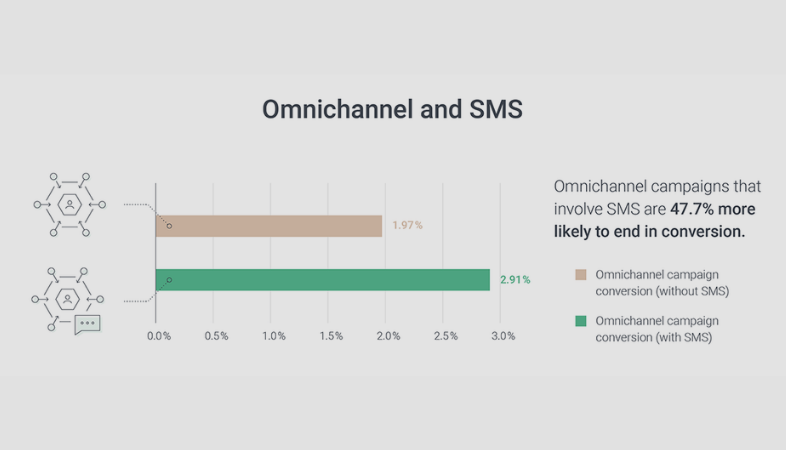 Tasa de conversión en SMS