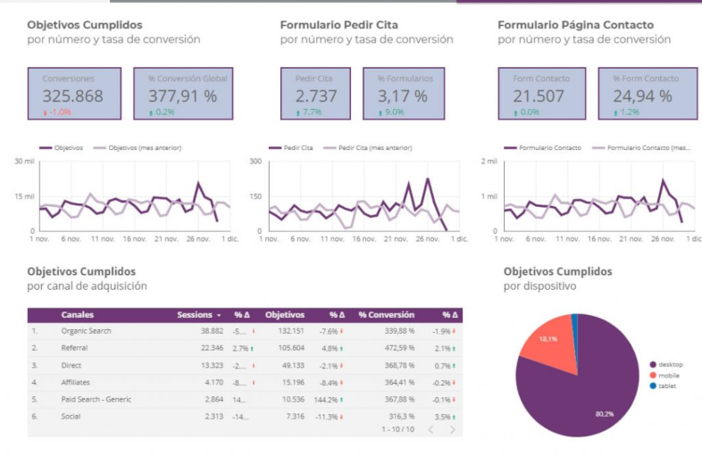 crear un informe con Google Data Studio