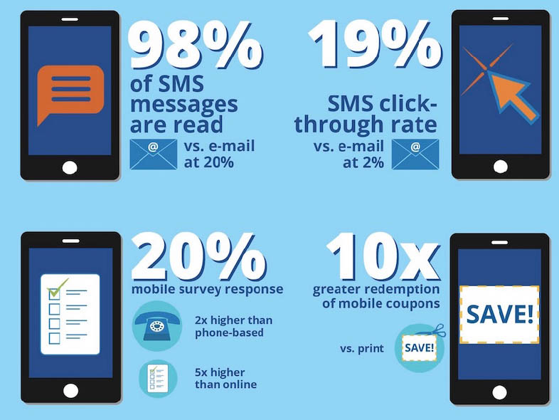 Obiettivi che puoi raggiungere misurando il ROI nell'SMS Marketing