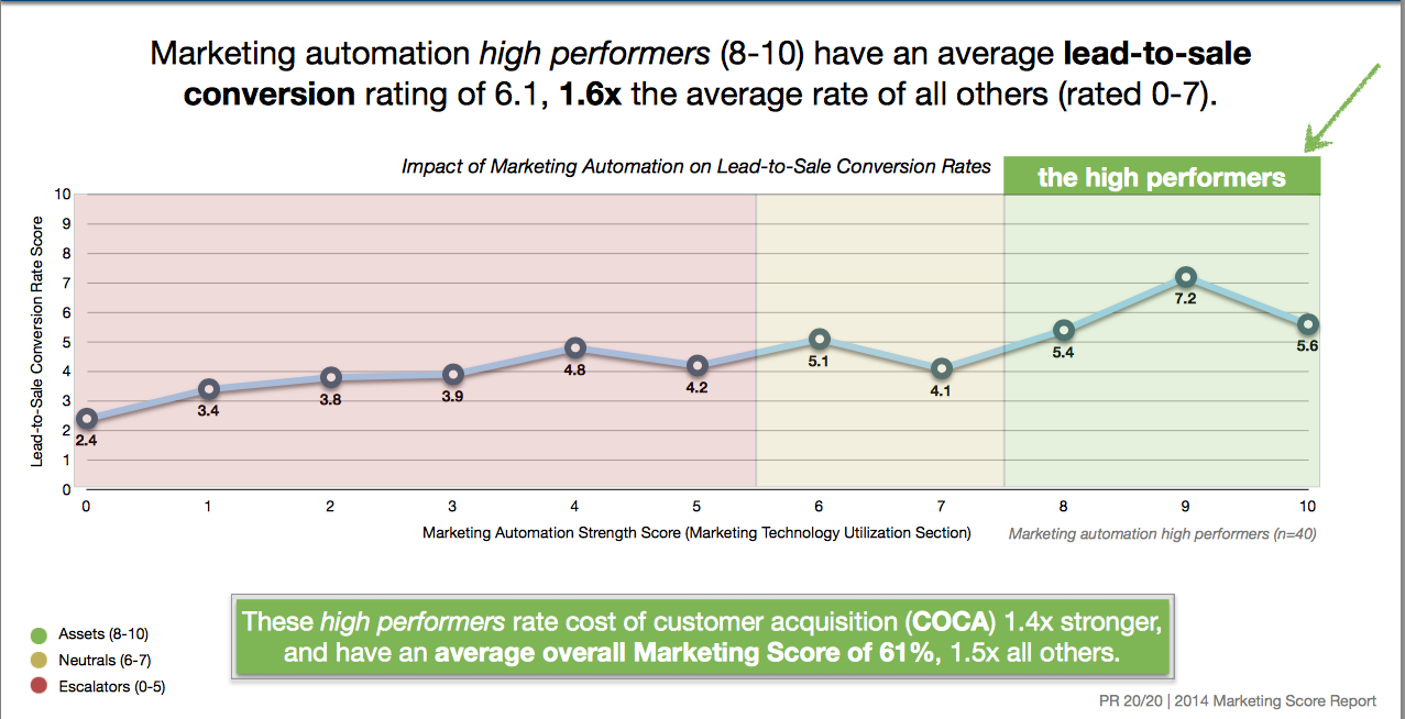 costes Storytelling y marketing automation