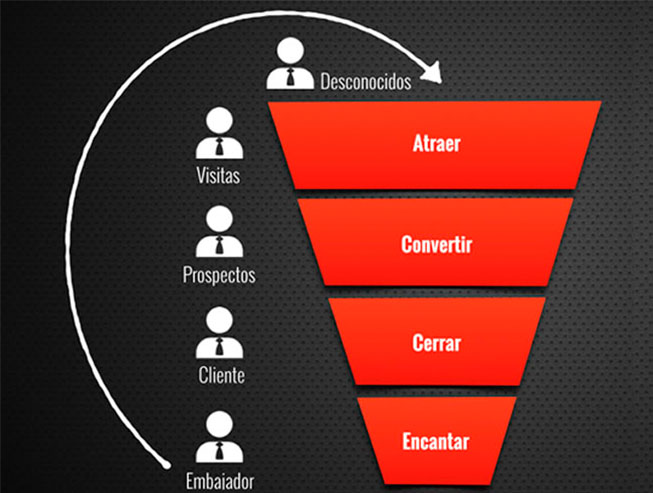 Crear un funnel de ventas