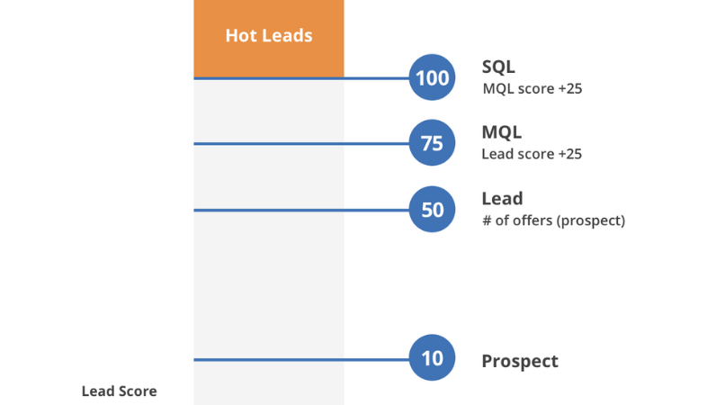 Criterios del lead scoring