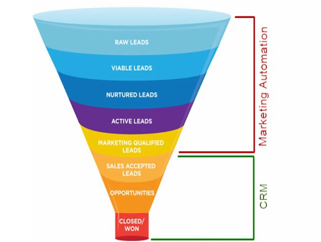 Integra tu CRM con una plataforma de Marketing Automation