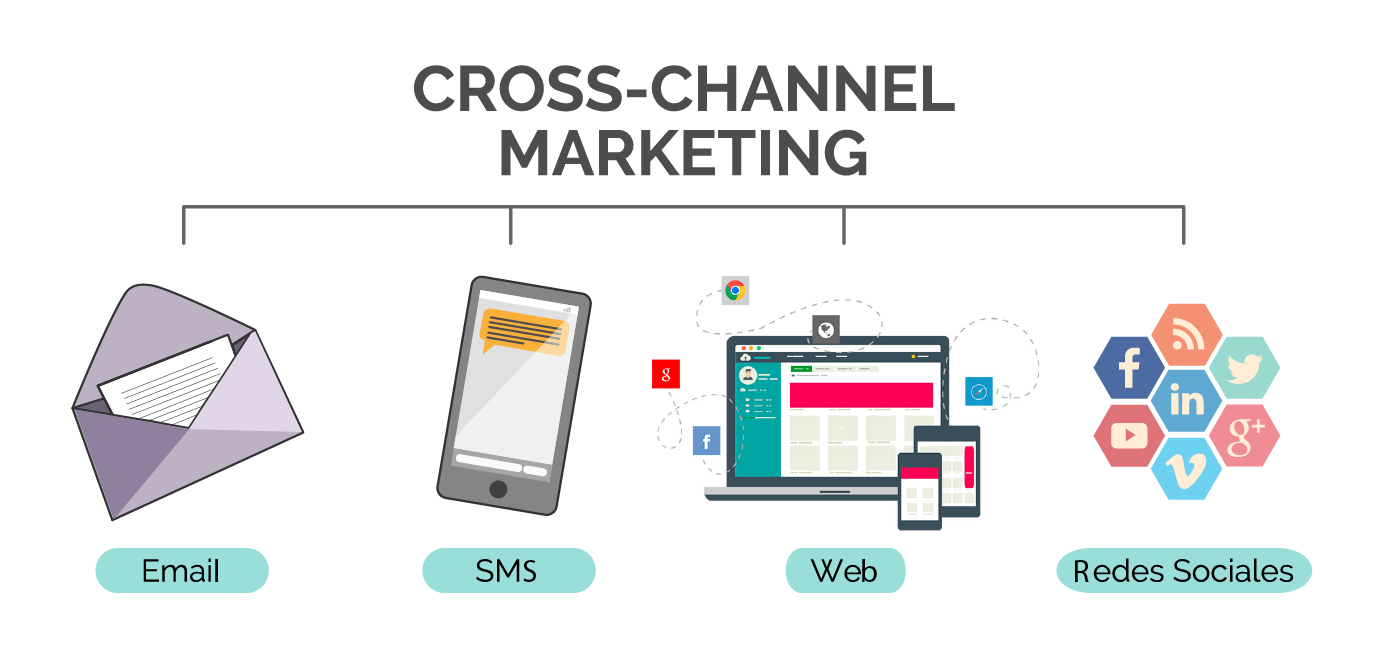 Cross Channel Marketing
