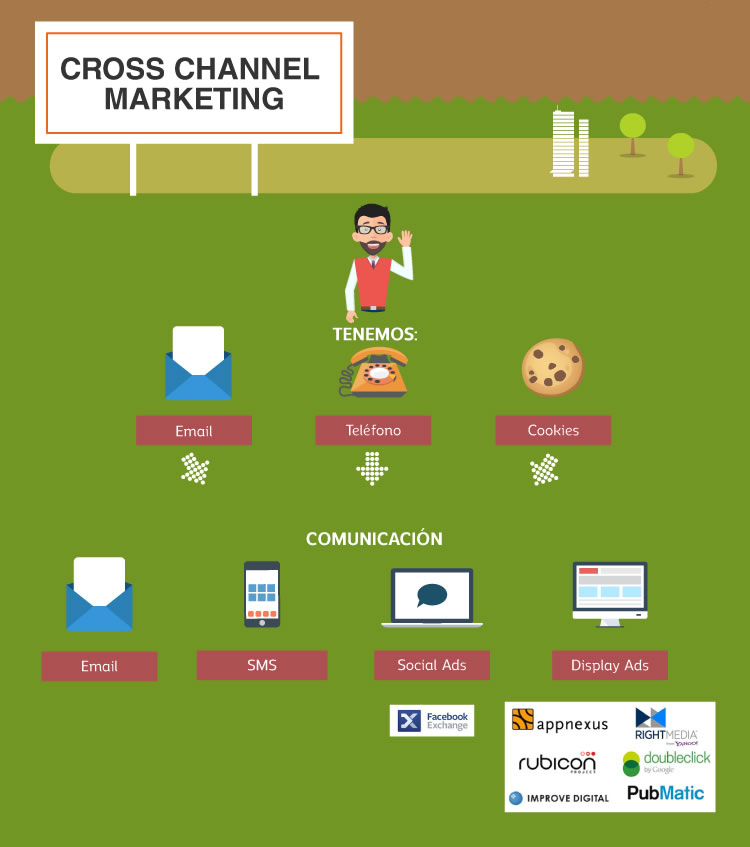 estrategia Cross-Channel Marketing
