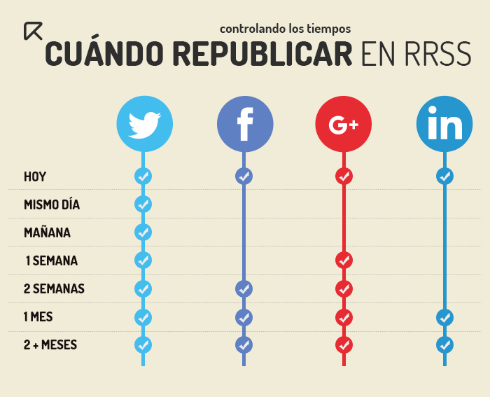 republicar contenidos