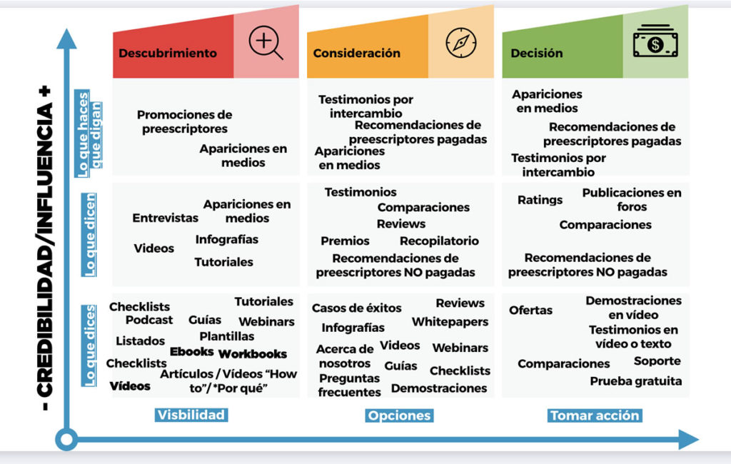 Medir el éxito: viaje del comprador