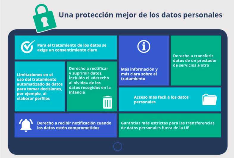 Conceptos básicos de la protección de datos