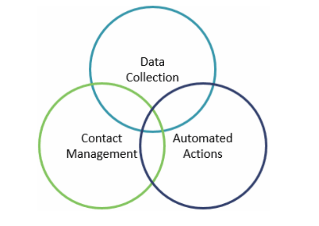 plataforma de marketing automation