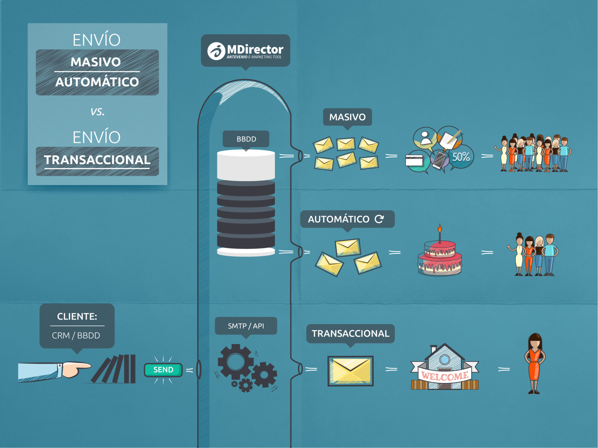 email automatizado Vs transaccional