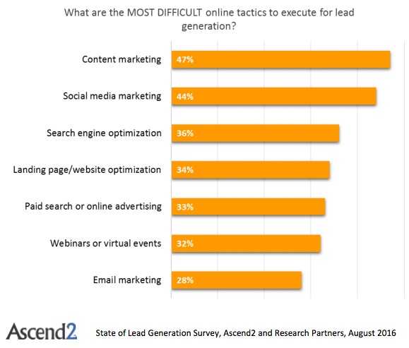 Canales de lead generation más efectivos - Informe Ascend2