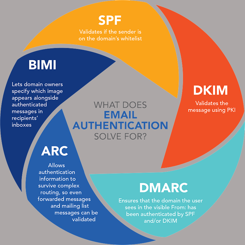 Protocolos de autenticación SPF, DKIM y DMARC