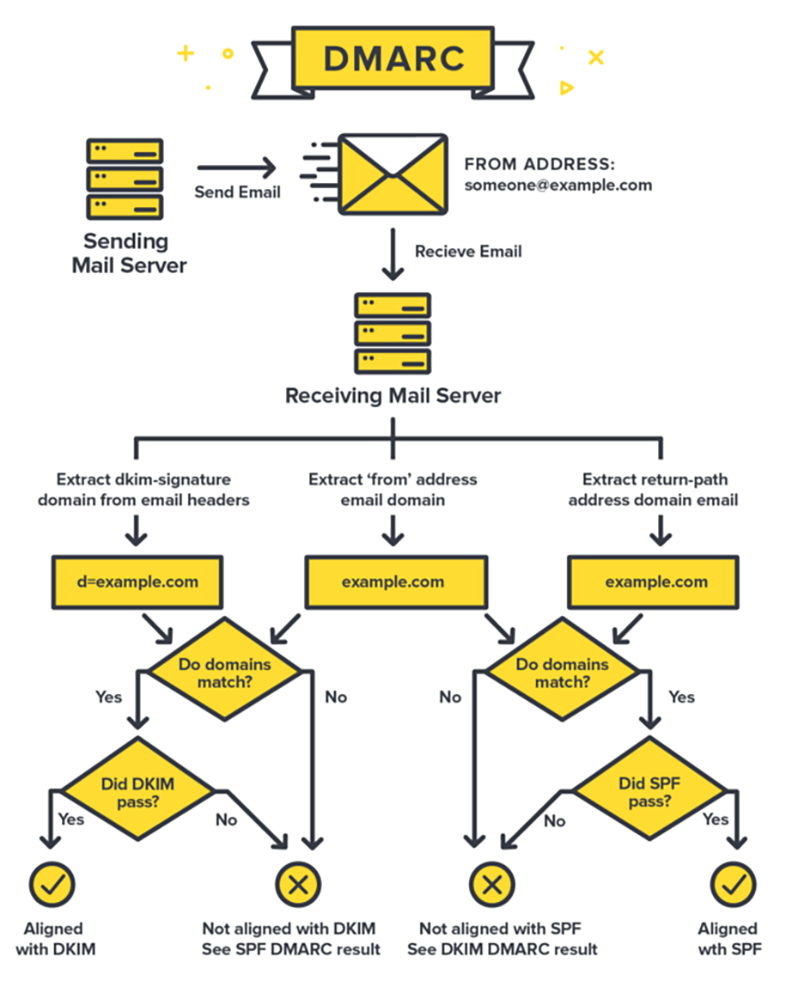 Funcionamiento del protocolo DMARC