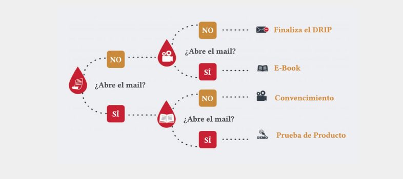 Beneficios de Campaña de drip mailing