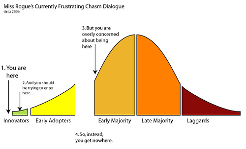 early adopters curve