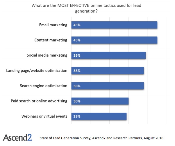 ejemplos de captación de leads