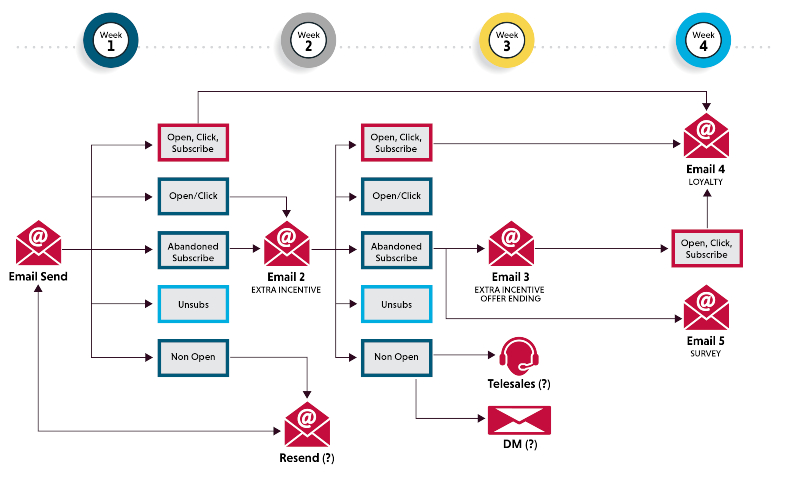 email marketing automation