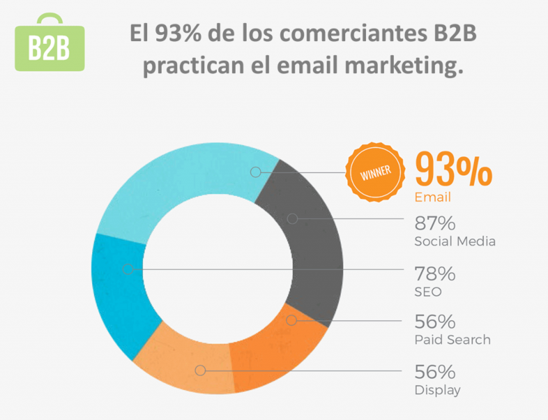 Ventajas del Email Marketing para Amazon afiliados