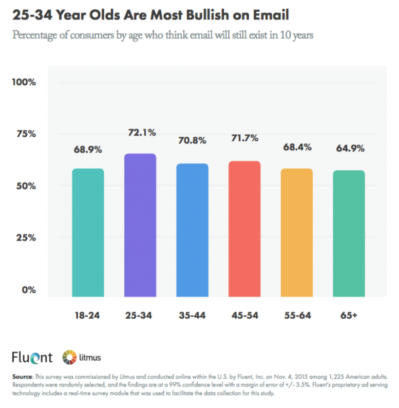 Estadísticas de email marketing para millennials