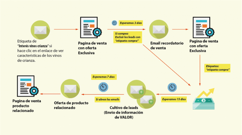 esquema emails automatizados