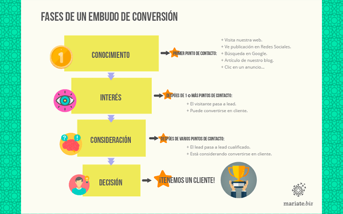 Fase del embudo de conversión