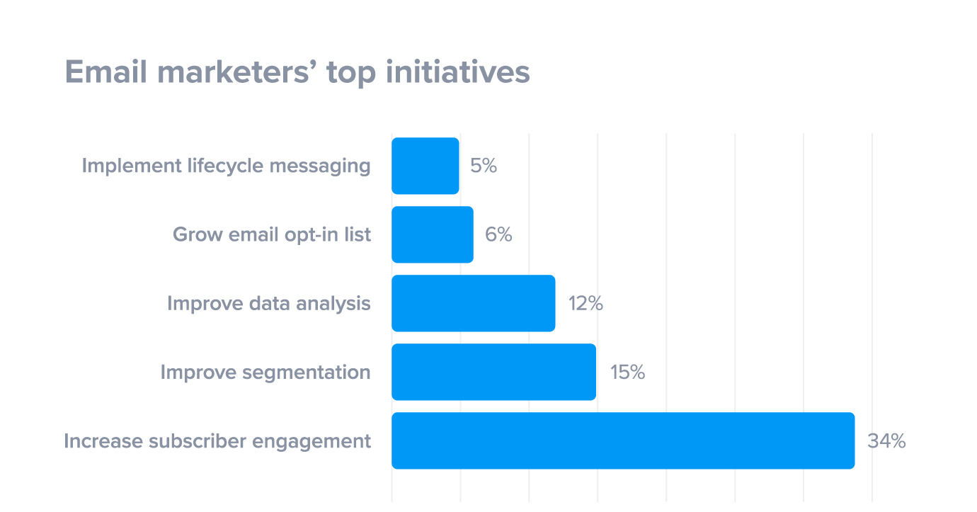 Email Marketing B2B engagement datos