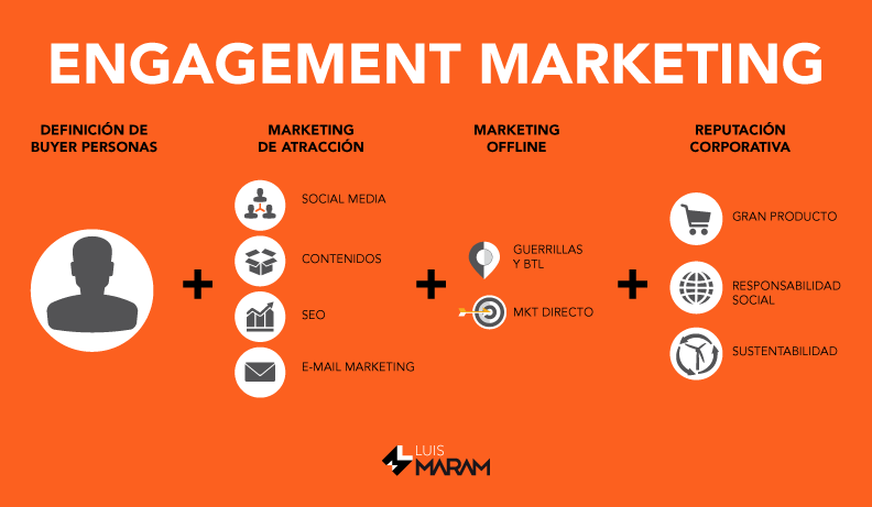 Engagement-marketing