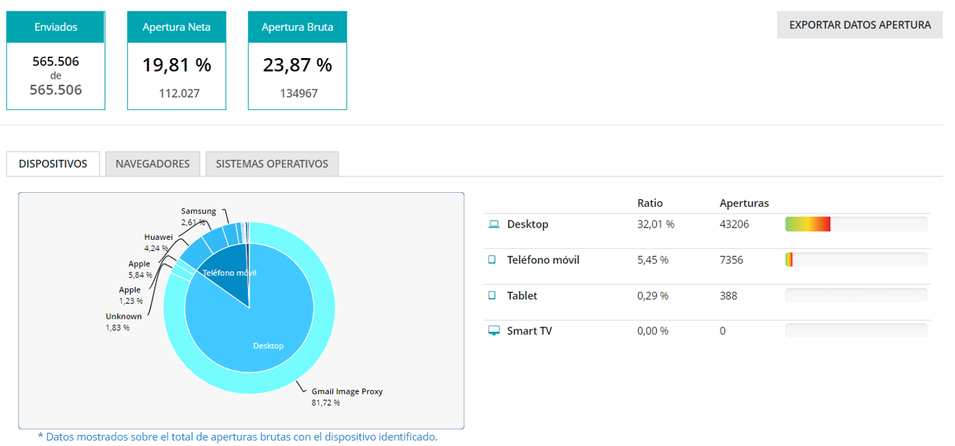 Bots de Gmail: estadística de apertura por dispositivos
