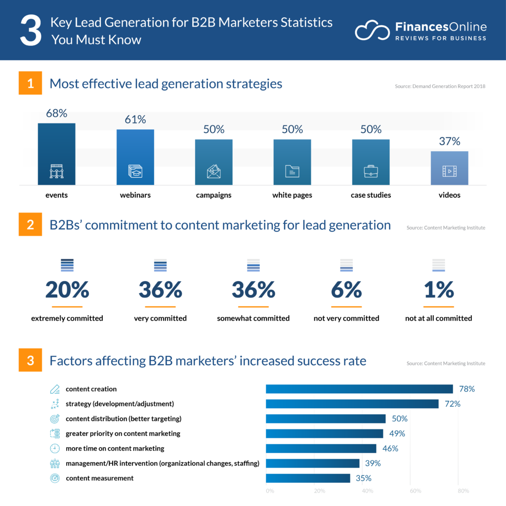 estadísticas lead generation 2020/2021
