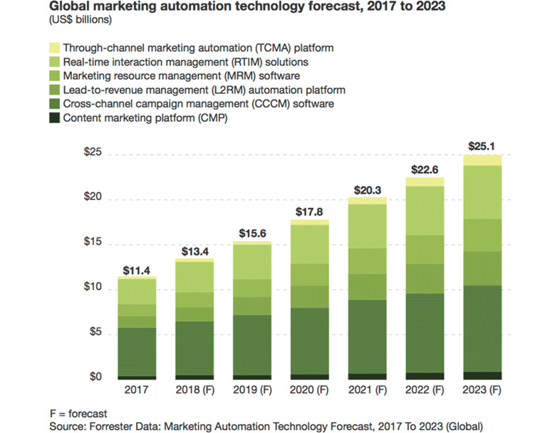 Mayor evolución de la industria Martech