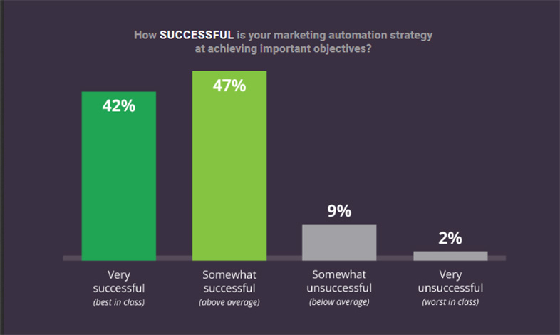 estadísticas de Marketing Automation