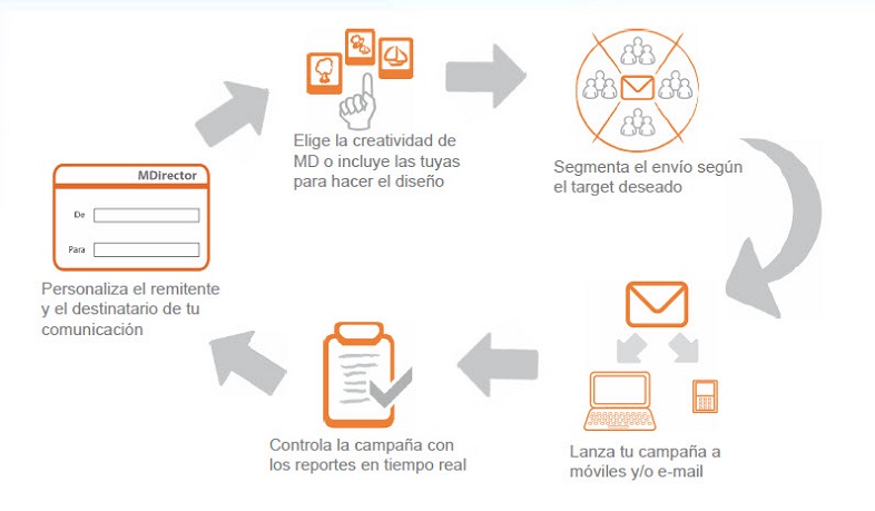 Estrategia de email marketing