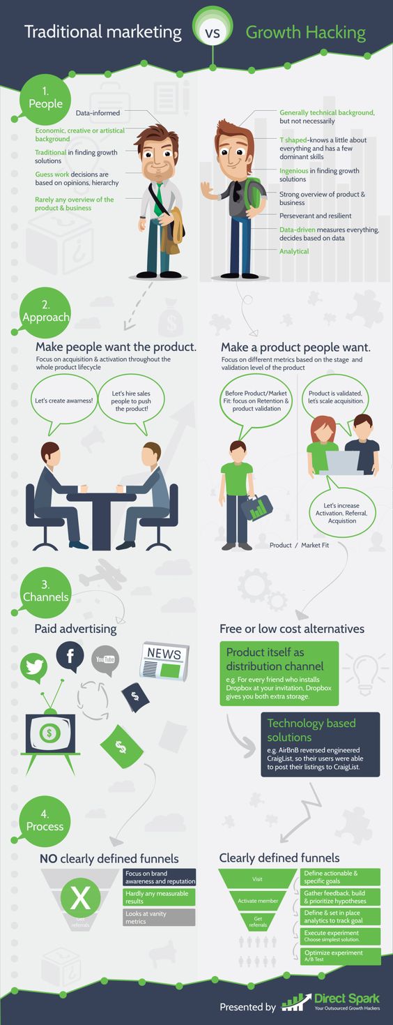 estrategia de growth hacking Vs marketing tradicional