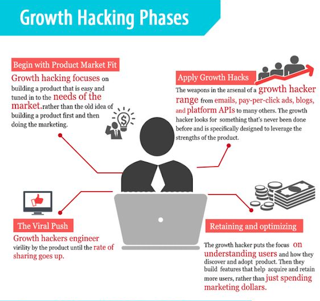 Fases de una estrategia de growth hacking