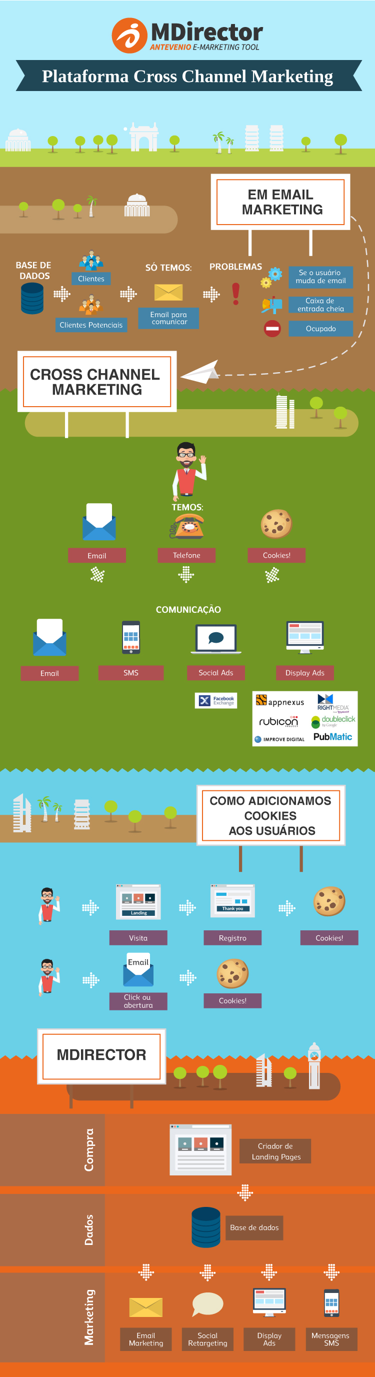 estratégias de Marketing Cross Channel