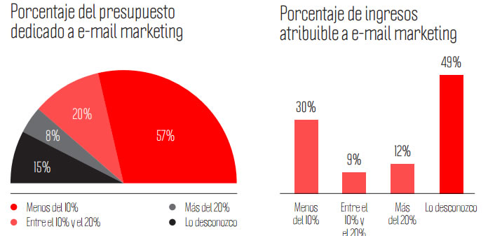 porcentaje de inversión en email marketing