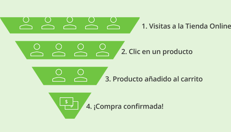 fasi del funnel di conversione dell'e-commerce