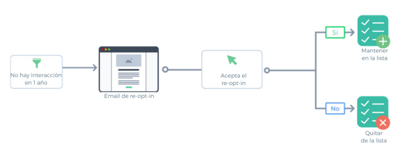 Flujo de clientes al cambiar tu estrategia de email