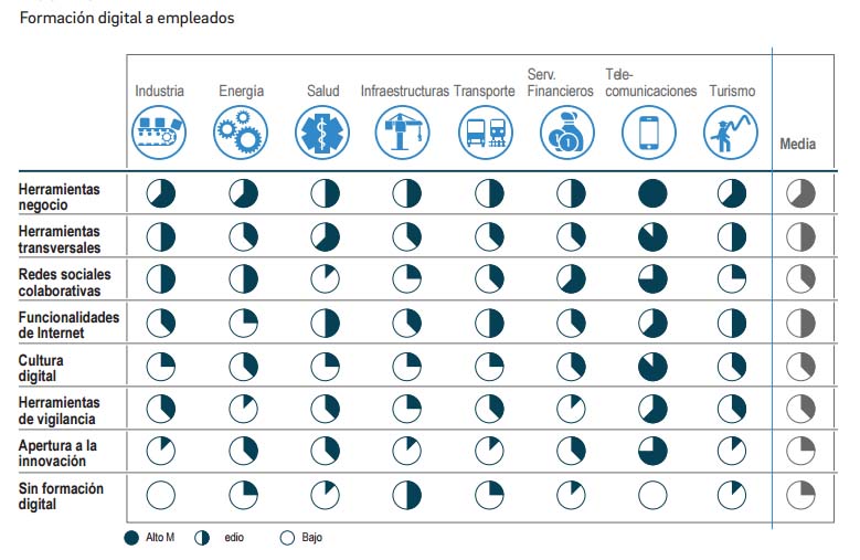 formación digital para la transformación digital de las empresas