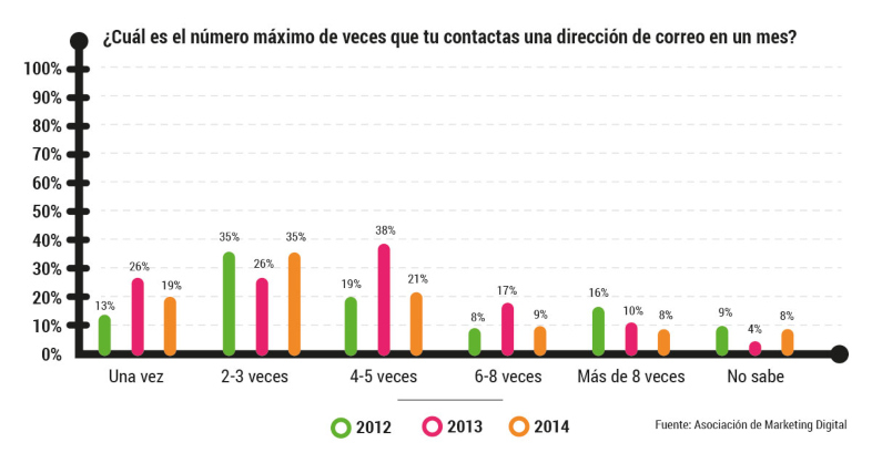 Frecuencia de envío adecuada