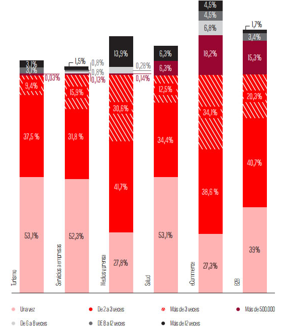 frecuencia de envío de emails