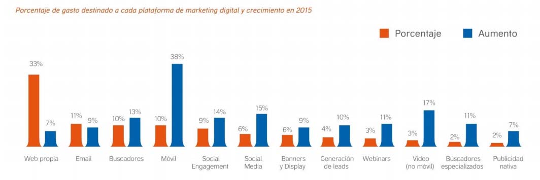 Gasto en diferentes plataformas de marketing