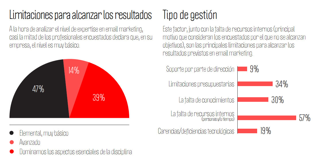 gestión básica del email marketing