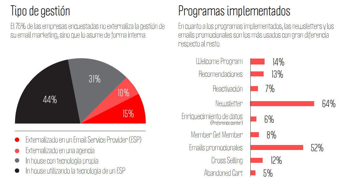 gestión de email marketing