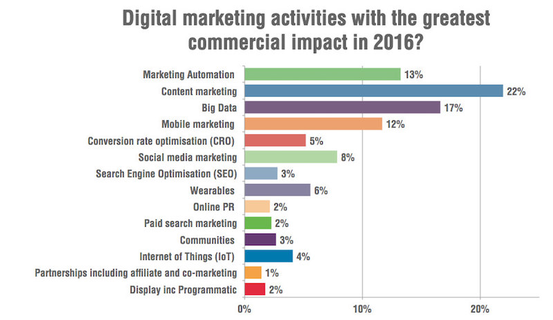 grafico mejores actividades marketing digital