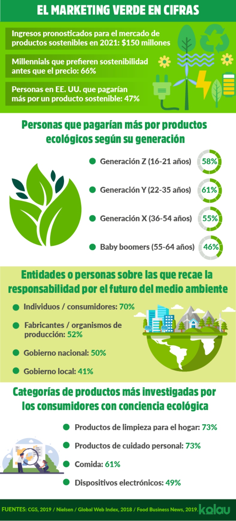 El marketing verde en cifras