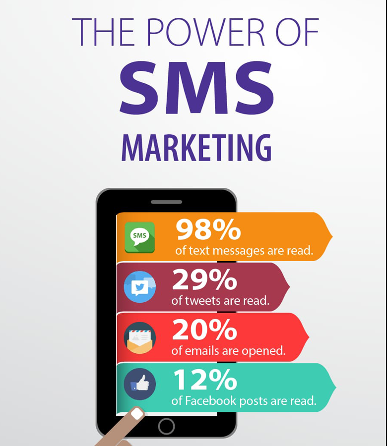 tasso di apertura sms marketing